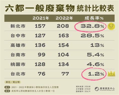 全台焚化爐分布|垃圾量仍增且燒最多 兩張圖表看2022年台灣垃圾處理。